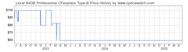 Price History Graph for Lexar 64GB Professional CFexpress Type-B