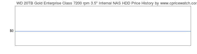 Price History Graph for WD 20TB Gold Enterprise Class 7200 rpm 3.5