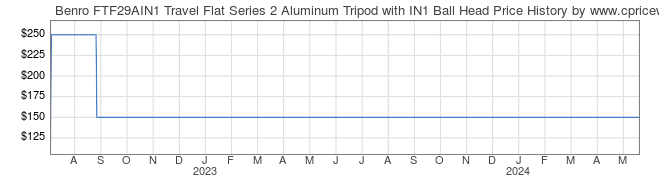 Price History Graph for Benro FTF29AIN1 Travel Flat Series 2 Aluminum Tripod with IN1 Ball Head