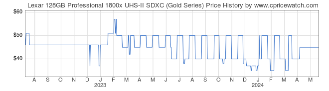 Price History Graph for Lexar 128GB Professional 1800x UHS-II SDXC (Gold Series)