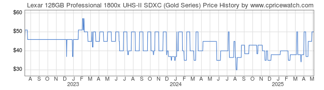 Price History Graph for Lexar 128GB Professional 1800x UHS-II SDXC (Gold Series)