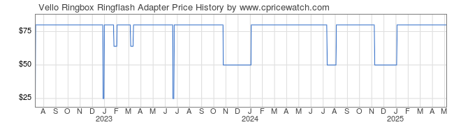 Price History Graph for Vello Ringbox Ringflash Adapter