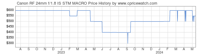 Price History Graph for Canon RF 24mm f/1.8 IS STM MACRO