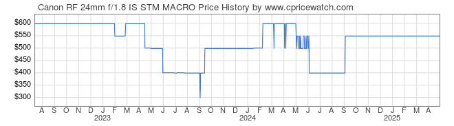 Price History Graph for Canon RF 24mm f/1.8 IS STM MACRO