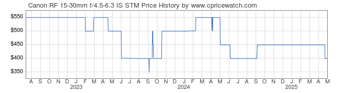 Price History Graph for Canon RF 15-30mm f/4.5-6.3 IS STM