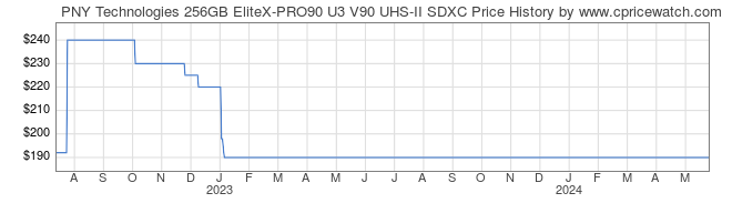 Price History Graph for PNY Technologies 256GB EliteX-PRO90 U3 V90 UHS-II SDXC
