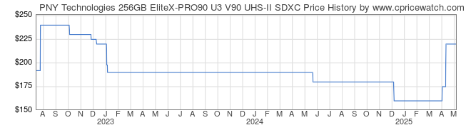 Price History Graph for PNY Technologies 256GB EliteX-PRO90 U3 V90 UHS-II SDXC