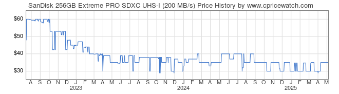 Price History Graph for SanDisk 256GB Extreme PRO SDXC UHS-I (200 MB/s)