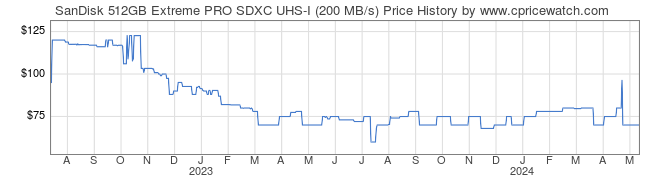 Price History Graph for SanDisk 512GB Extreme PRO SDXC UHS-I (200 MB/s)
