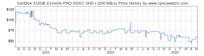 Price History Graph for SanDisk 512GB Extreme PRO SDXC UHS-I (200 MB/s)