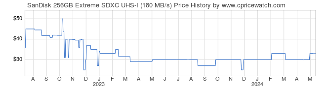 Price History Graph for SanDisk 256GB Extreme SDXC UHS-I (180 MB/s)