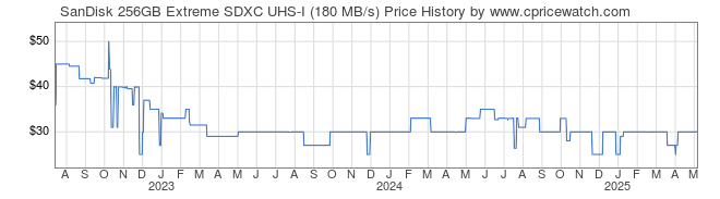 Price History Graph for SanDisk 256GB Extreme SDXC UHS-I (180 MB/s)