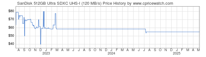 Price History Graph for SanDisk 512GB Ultra SDXC UHS-I (120 MB/s)