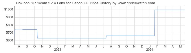 Price History Graph for Rokinon SP 14mm f/2.4 Lens for Canon EF