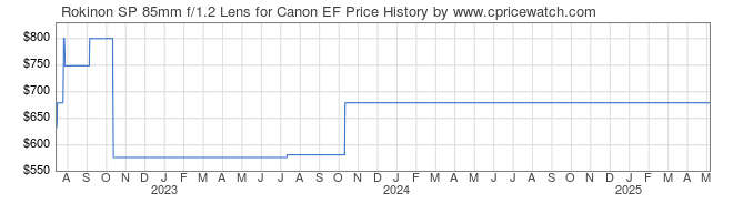 Price History Graph for Rokinon SP 85mm f/1.2 Lens for Canon EF