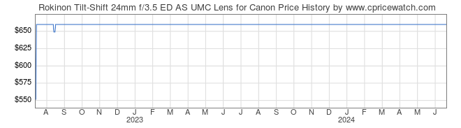 Price History Graph for Rokinon Tilt-Shift 24mm f/3.5 ED AS UMC Lens for Canon