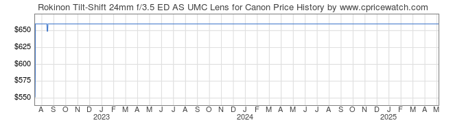 Price History Graph for Rokinon Tilt-Shift 24mm f/3.5 ED AS UMC Lens for Canon