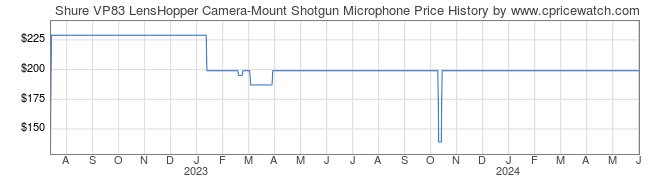 Price History Graph for Shure VP83 LensHopper Camera-Mount Shotgun Microphone