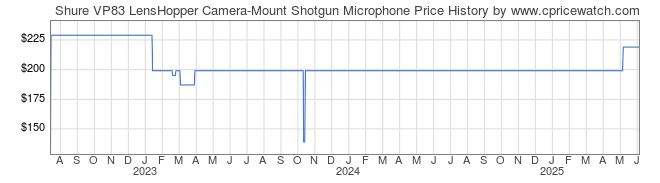 Price History Graph for Shure VP83 LensHopper Camera-Mount Shotgun Microphone