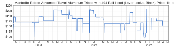 Price History Graph for Manfrotto Befree Advanced Travel Aluminum Tripod with 494 Ball Head (Lever Locks, Black)