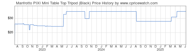 Price History Graph for Manfrotto PIXI Mini Table Top Tripod (Black)