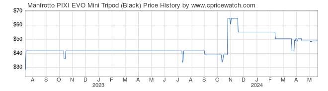 Price History Graph for Manfrotto PIXI EVO Mini Tripod (Black)