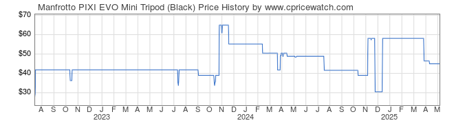 Price History Graph for Manfrotto PIXI EVO Mini Tripod (Black)