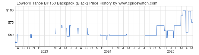 Price History Graph for Lowepro Tahoe BP150 Backpack (Black)