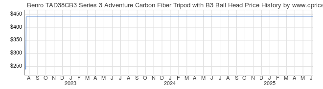 Price History Graph for Benro TAD38CB3 Series 3 Adventure Carbon Fiber Tripod with B3 Ball Head