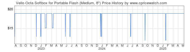 Price History Graph for Vello Octa Softbox for Portable Flash (Medium, 8