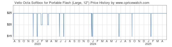 Price History Graph for Vello Octa Softbox for Portable Flash (Large, 12