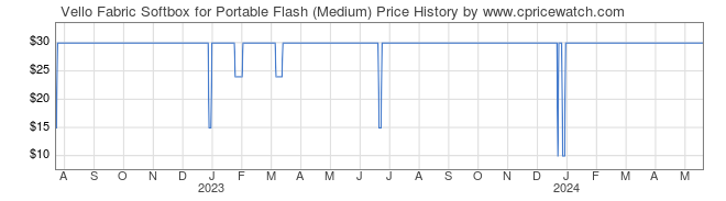Price History Graph for Vello Fabric Softbox for Portable Flash (Medium)