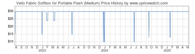 Price History Graph for Vello Fabric Softbox for Portable Flash (Medium)