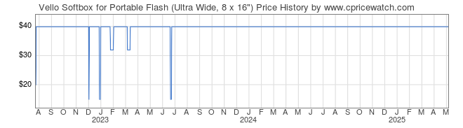 Price History Graph for Vello Softbox for Portable Flash (Ultra Wide, 8 x 16