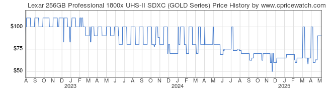 Price History Graph for Lexar 256GB Professional 1800x UHS-II SDXC (GOLD Series)