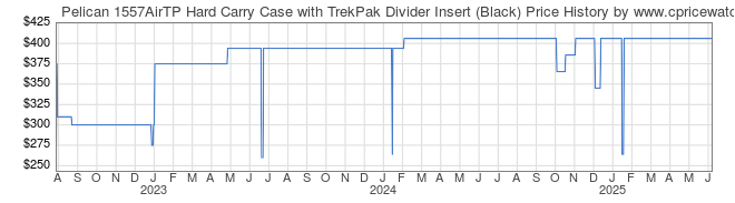 Price History Graph for Pelican 1557AirTP Hard Carry Case with TrekPak Divider Insert (Black)