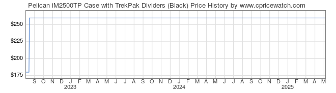 Price History Graph for Pelican iM2500TP Case with TrekPak Dividers (Black)