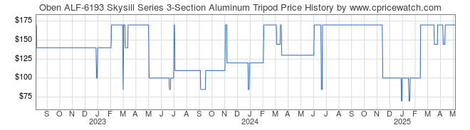 Price History Graph for Oben ALF-6193 Skysill Series 3-Section Aluminum Tripod