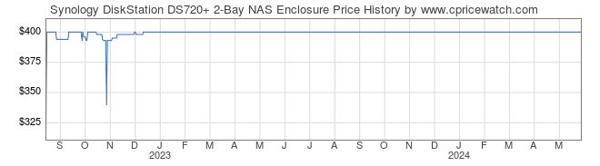 Price History Graph for Synology DiskStation DS720+ 2-Bay NAS Enclosure