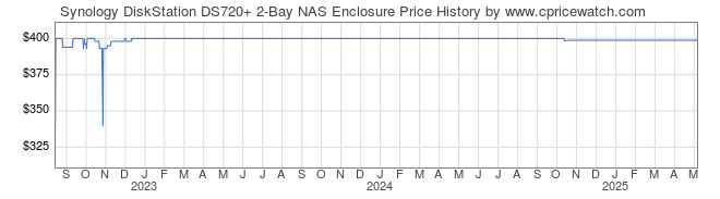 Price History Graph for Synology DiskStation DS720+ 2-Bay NAS Enclosure