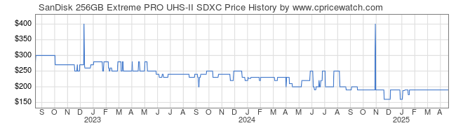 Price History Graph for SanDisk 256GB Extreme PRO UHS-II SDXC