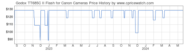 Price History Graph for Godox TT685C II Flash for Canon Cameras