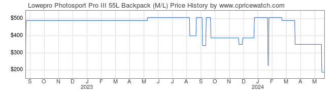 Price History Graph for Lowepro Photosport Pro III 55L Backpack (M/L)