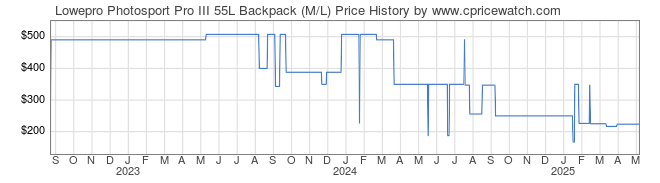 Price History Graph for Lowepro Photosport Pro III 55L Backpack (M/L)