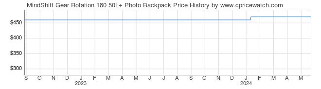 Price History Graph for MindShift Gear Rotation 180 50L+ Photo Backpack
