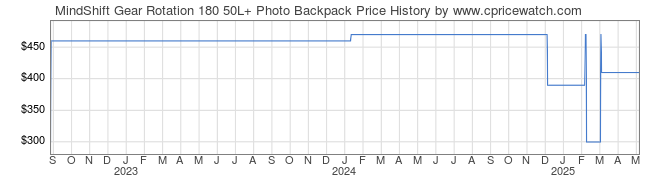 Price History Graph for MindShift Gear Rotation 180 50L+ Photo Backpack