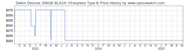 Price History Graph for Delkin Devices 256GB BLACK CFexpress Type B