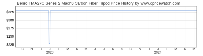 Price History Graph for Benro TMA27C Series 2 Mach3 Carbon Fiber Tripod