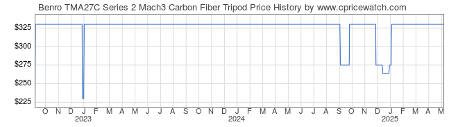 Price History Graph for Benro TMA27C Series 2 Mach3 Carbon Fiber Tripod