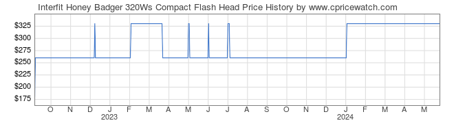 Price History Graph for Interfit Honey Badger 320Ws Compact Flash Head